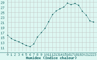 Courbe de l'humidex pour Mcon (71)