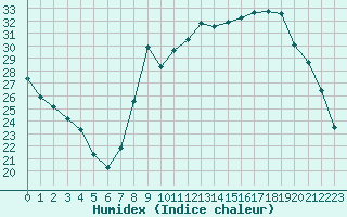 Courbe de l'humidex pour Paray-le-Monial - St-Yan (71)