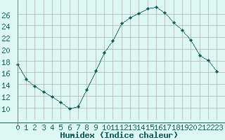 Courbe de l'humidex pour Orange (84)