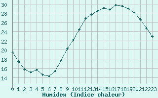 Courbe de l'humidex pour Neuville-de-Poitou (86)