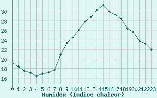 Courbe de l'humidex pour Besanon (25)