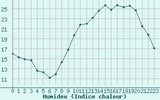 Courbe de l'humidex pour Carcassonne (11)