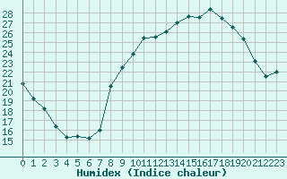 Courbe de l'humidex pour Dole-Tavaux (39)