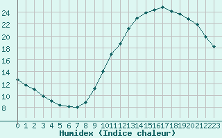 Courbe de l'humidex pour Saint-Nazaire (44)