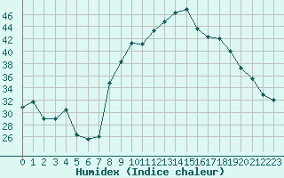 Courbe de l'humidex pour Figari (2A)