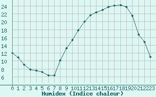 Courbe de l'humidex pour Ble / Mulhouse (68)