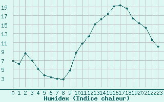 Courbe de l'humidex pour Castellbell i el Vilar (Esp)