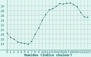 Courbe de l'humidex pour Strasbourg (67)