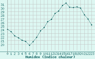 Courbe de l'humidex pour Perpignan (66)