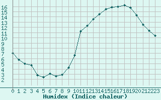 Courbe de l'humidex pour Dole-Tavaux (39)