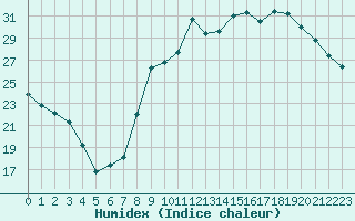 Courbe de l'humidex pour Cazaux (33)