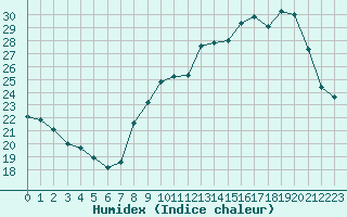 Courbe de l'humidex pour Lons-le-Saunier (39)
