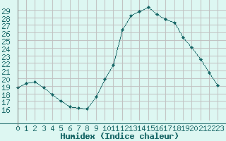 Courbe de l'humidex pour Tauxigny (37)