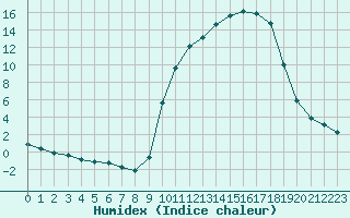 Courbe de l'humidex pour Lhospitalet (46)