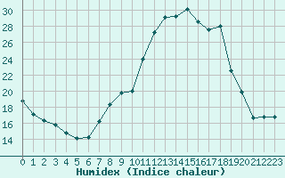 Courbe de l'humidex pour Le Puy - Loudes (43)