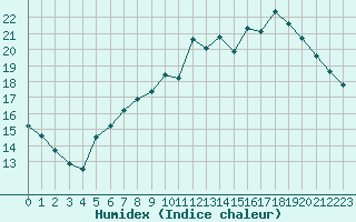 Courbe de l'humidex pour Nantes (44)