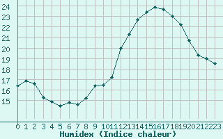 Courbe de l'humidex pour Perpignan (66)