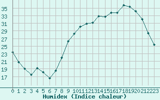 Courbe de l'humidex pour Rodez (12)