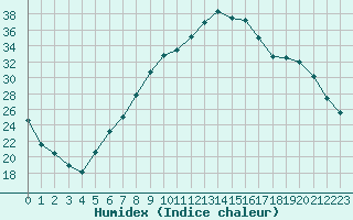 Courbe de l'humidex pour Figari (2A)