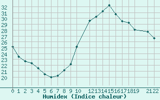 Courbe de l'humidex pour Potes / Torre del Infantado (Esp)