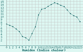 Courbe de l'humidex pour Brianon (05)