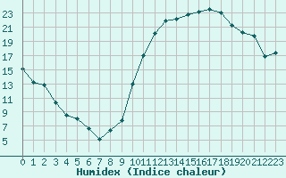 Courbe de l'humidex pour Poitiers (86)