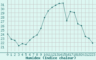 Courbe de l'humidex pour Melun (77)