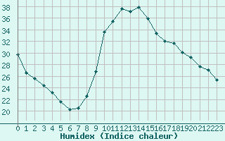 Courbe de l'humidex pour Ajaccio - Campo dell'Oro (2A)