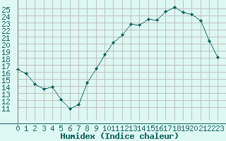 Courbe de l'humidex pour Vernouillet (78)