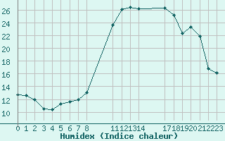 Courbe de l'humidex pour Saint-Haon (43)