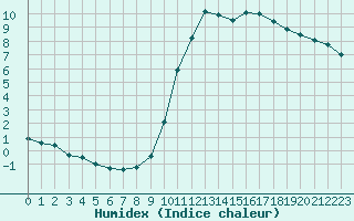 Courbe de l'humidex pour Nancy - Essey (54)