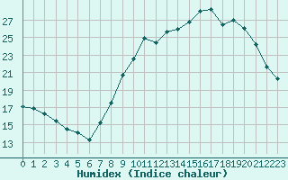 Courbe de l'humidex pour Lons-le-Saunier (39)