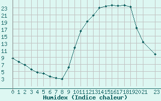 Courbe de l'humidex pour Saint-Laurent-du-Pont (38)