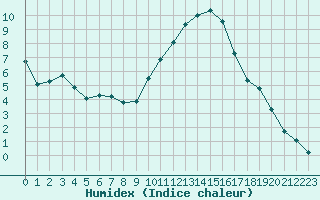 Courbe de l'humidex pour Vannes-Sn (56)