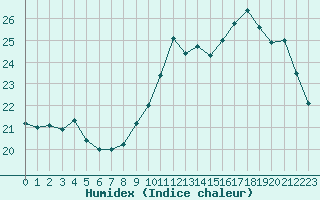 Courbe de l'humidex pour Paris - Montsouris (75)