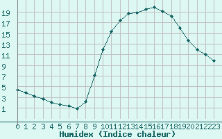 Courbe de l'humidex pour Saint-Philbert-de-Grand-Lieu (44)