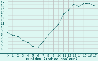 Courbe de l'humidex pour Boulaide (Lux)