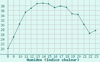 Courbe de l'humidex pour Lhospitalet (46)