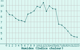 Courbe de l'humidex pour Brianon (05)