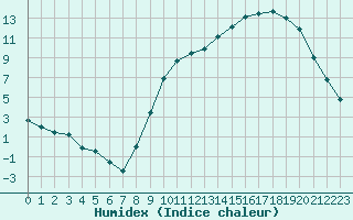 Courbe de l'humidex pour Chartres (28)