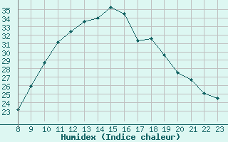 Courbe de l'humidex pour Valence d'Agen (82)