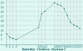 Courbe de l'humidex pour Saint-Haon (43)