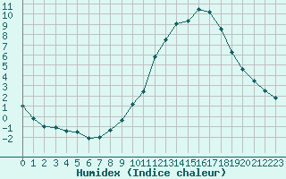 Courbe de l'humidex pour Besanon (25)