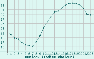 Courbe de l'humidex pour Toulouse-Francazal (31)