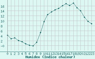 Courbe de l'humidex pour Alenon (61)