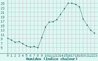 Courbe de l'humidex pour Chambry / Aix-Les-Bains (73)