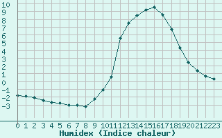 Courbe de l'humidex pour Fains-Veel (55)