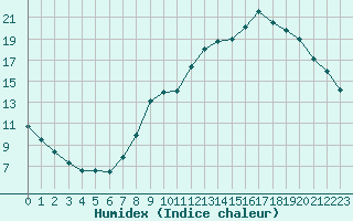 Courbe de l'humidex pour Nancy - Ochey (54)