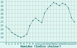 Courbe de l'humidex pour Fains-Veel (55)