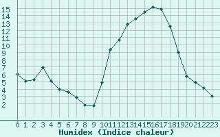 Courbe de l'humidex pour Le Puy - Loudes (43)